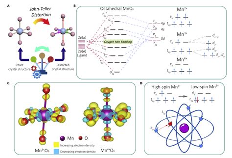  Jahn-Teller Materials: Il Potenziale Revoluzionario per la Batteria del Futuro!